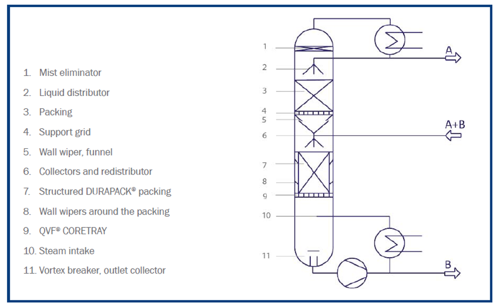 What Are The Different Internal Components That Make Up A Distillation